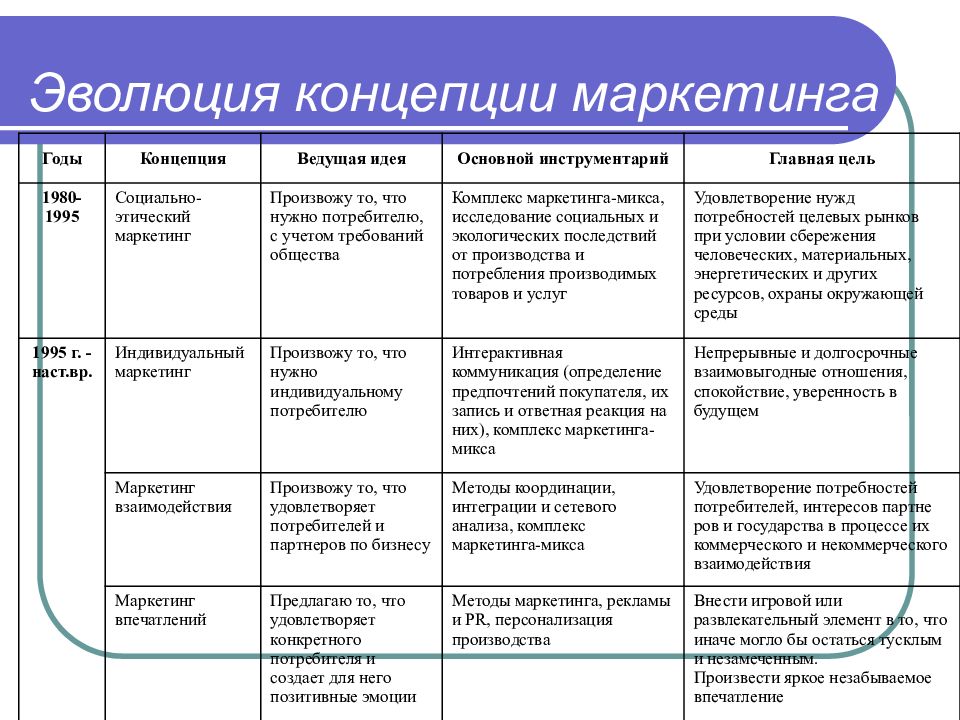 Маркетинговая концепция. Эволюция концепции маркетинга таблица. Расположите последовательно этапы развития концепций маркетинга. Хронологическая последовательность развития концепций маркетинга. Эволюция концепций маркетинга кратко.