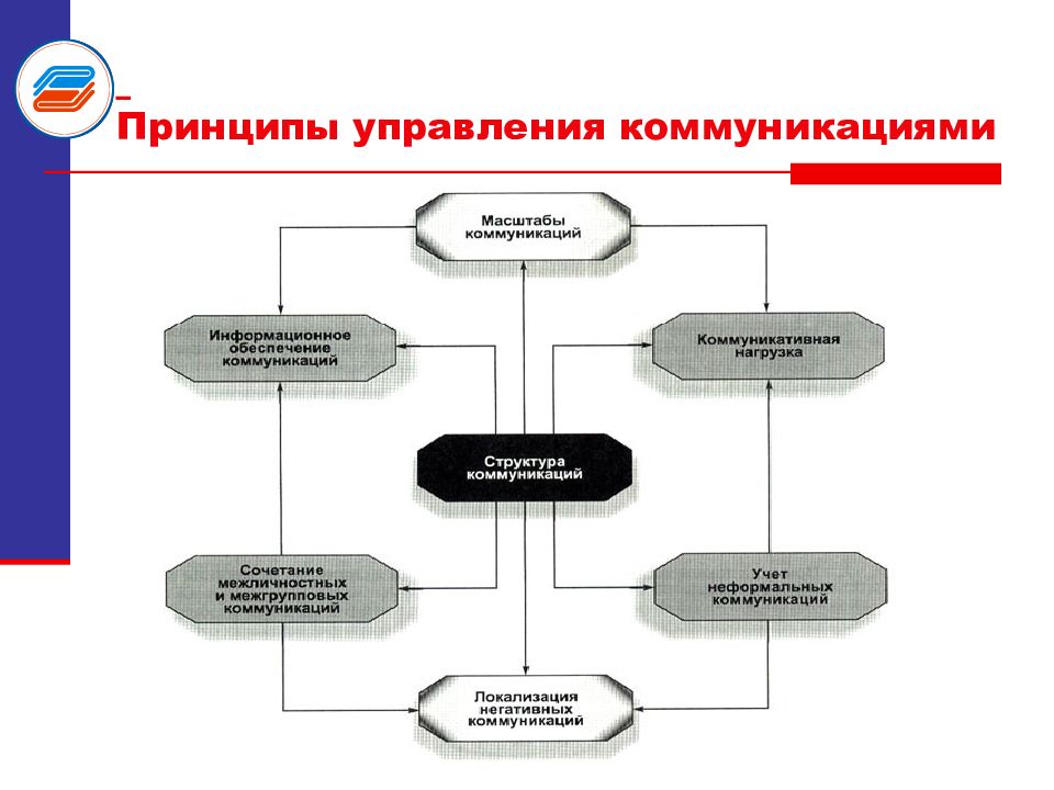 Управление коммуникационными процессами организации. Принципы управления коммуникациями. Принципы управленческого общения.