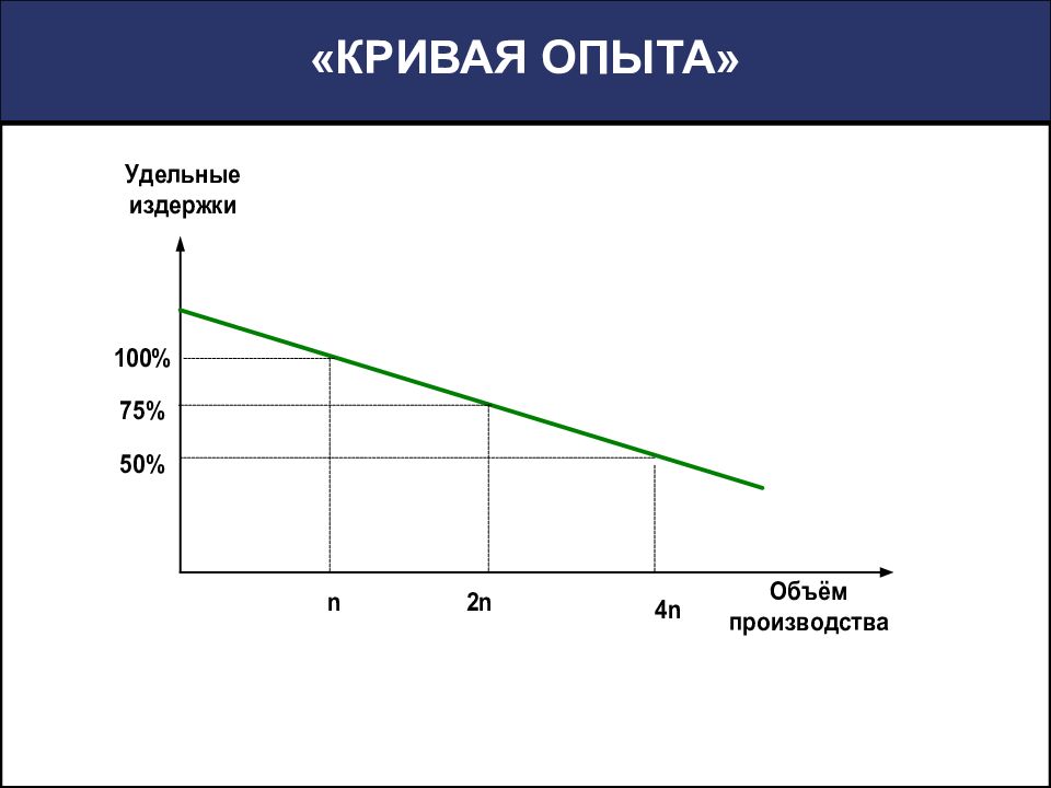 Диаграмма эксперимента. Кривая опыта. Анализ Кривой опыта. Эффект Кривой опыта. Кривая опыта в стратегическом менеджменте.