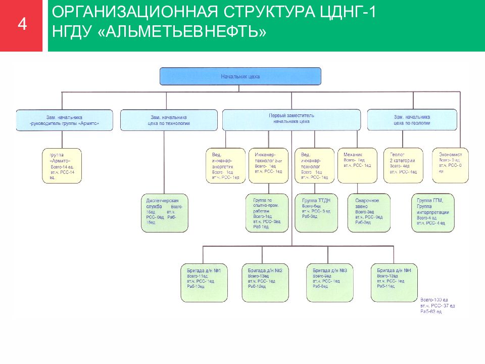 Схема организационная структура оао сургутнефтегаз