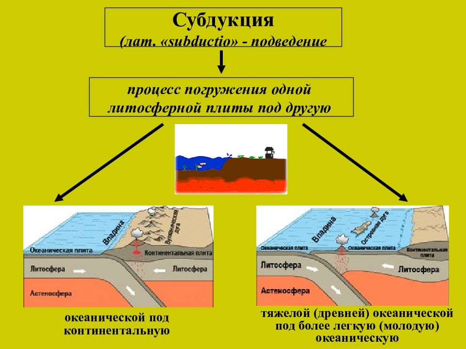 Результат столкновения литосферных плит