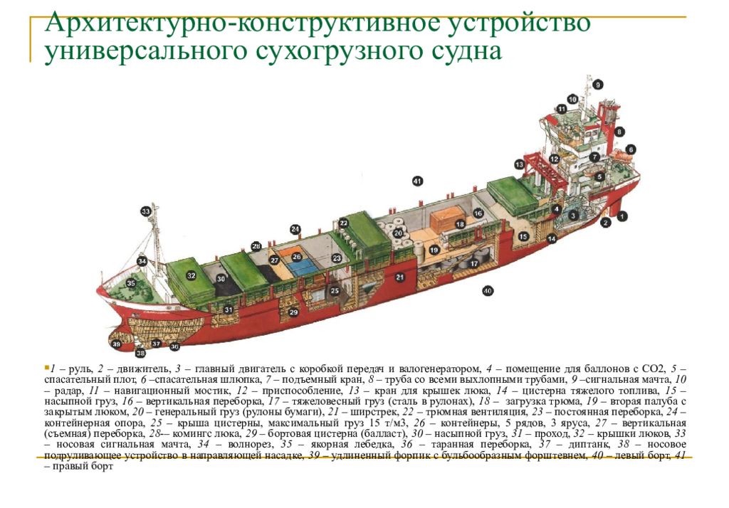 Основа судна. Общая схема универсального сухогрузного судна. Строение грузового судна. Общая схема транспортного судна.. Архитектурно конструктивное устройство судна.