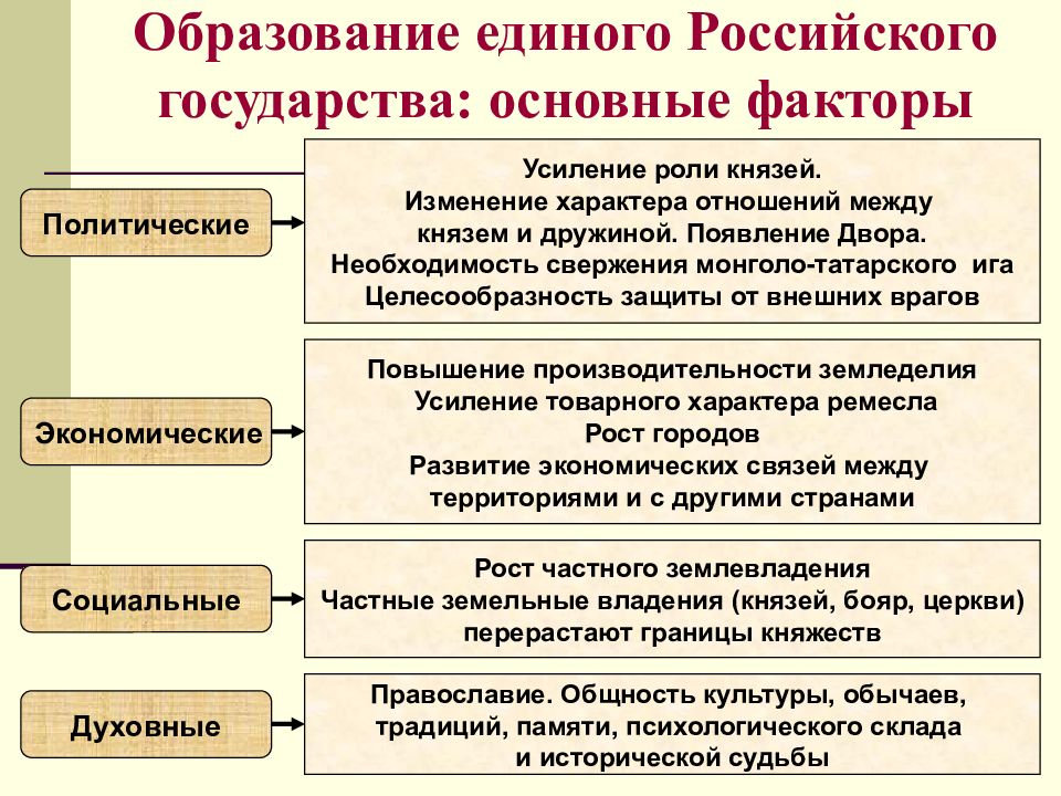 Презентация по истории 6 класс жители российского государства