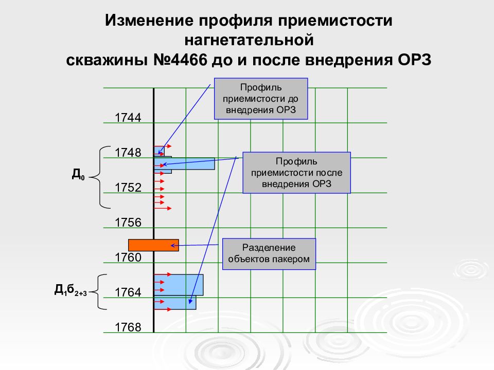 Изменение профиля. Профиль приемистости скважины ППД. Профиль приемистости скважины это. Профиль приемистости нагнетательных скважин. Выравнивание профилей приемистости нагнетательных скважин.