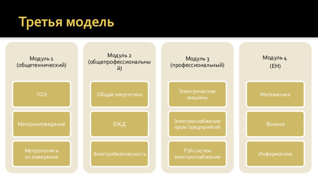 Физиологические факторы. 3. Технология концентрированного обучения. Назовите авторов технологии концентрированного обучения:. 3 Модель модульная концентрированного обучения. Модель 3р товара.