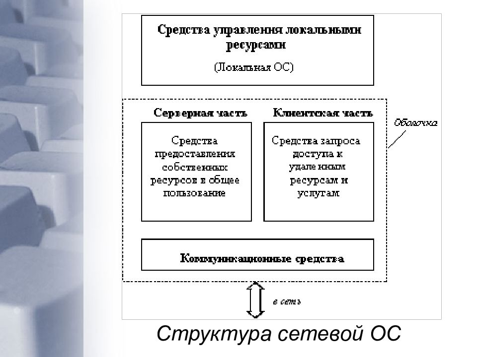 Сетевые ос презентация