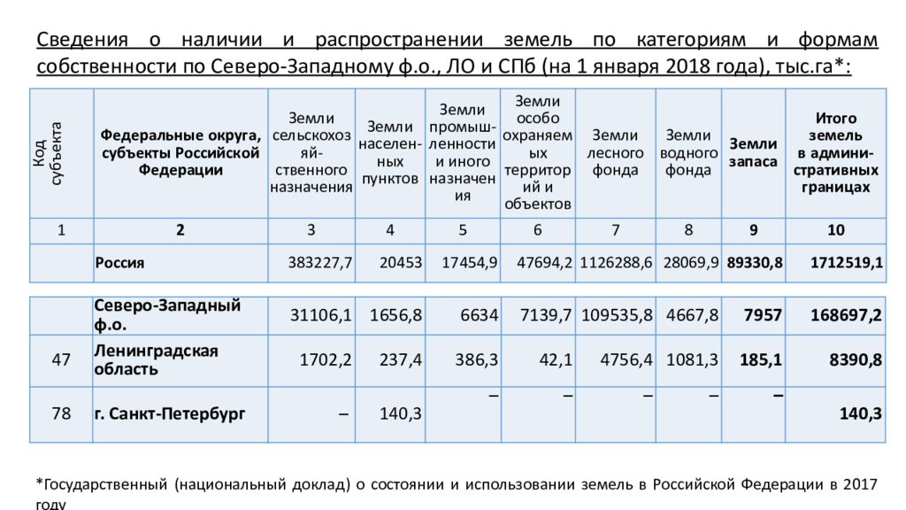 Земли запаса презентация