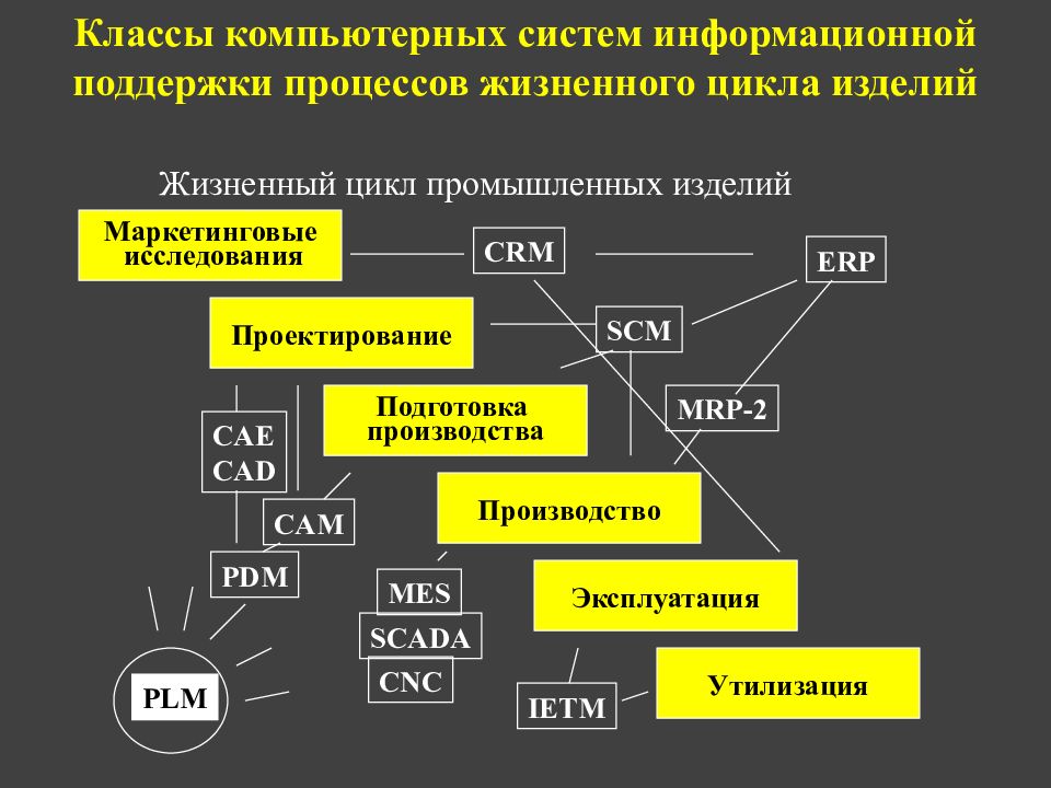 Управление качеством проекта при разработке сапр