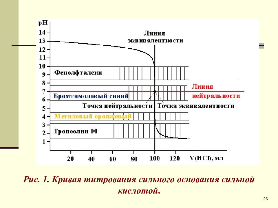 Конечная точка титрования. Кривая титрования сильной кислоты сильным основанием. Кривые титрования слабой кислоты сильным основанием. Кривые титрования в аналитической химии. Линия эквивалентности на Кривой титрования.