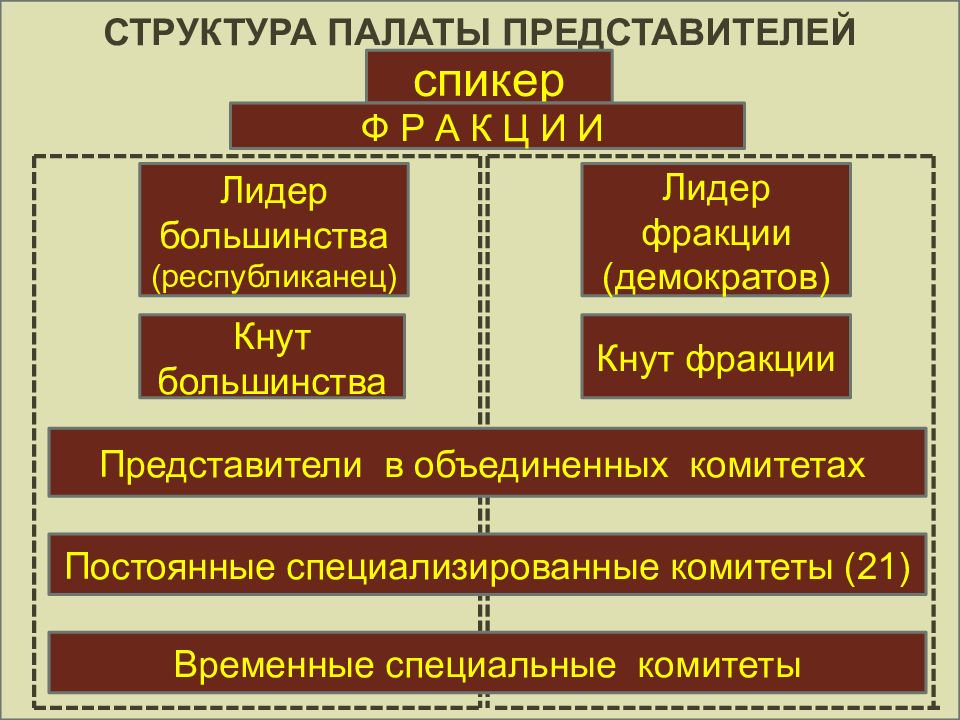 Структура палат. Палаты представителей структура. Палата представителей США структура. Структура палат палата представителей США.