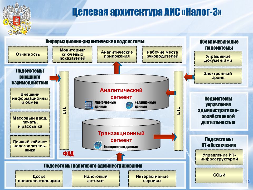 Отраслевой проект фнс