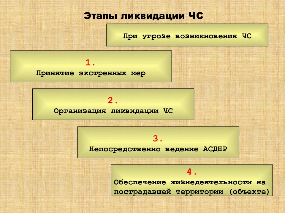 Этапы ликвидации. Этапы ликвидации ЧС. Этапы ликвидации последствий чрезвычайных ситуаций. Ликвидация ЧС. Этапы ликвидации.. Фазы ликвидации последствий ЧС.