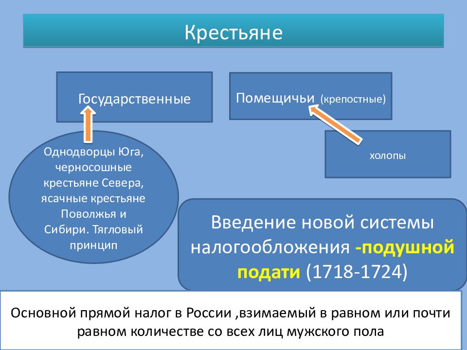 Черносошные крестьяне это в истории 7 класс. Подушная система налогообложения при Петре 1. Черносошные крестьяне платили налоги?. Введение подушной подати.