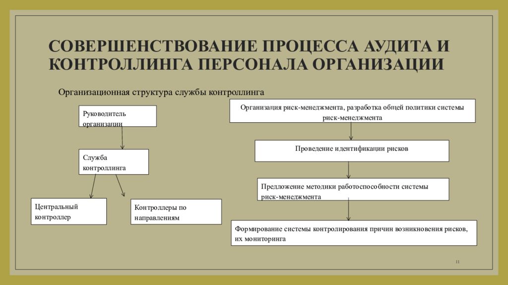 Контроллинг персонала презентация