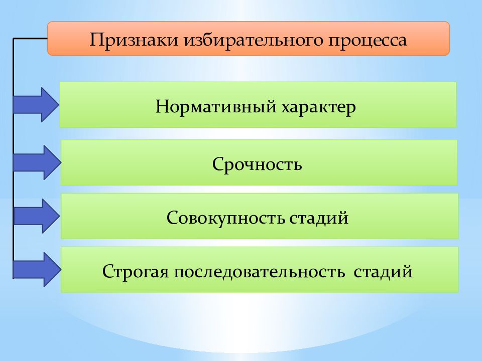 Полная совокупность различных стадий развития проекта образуют