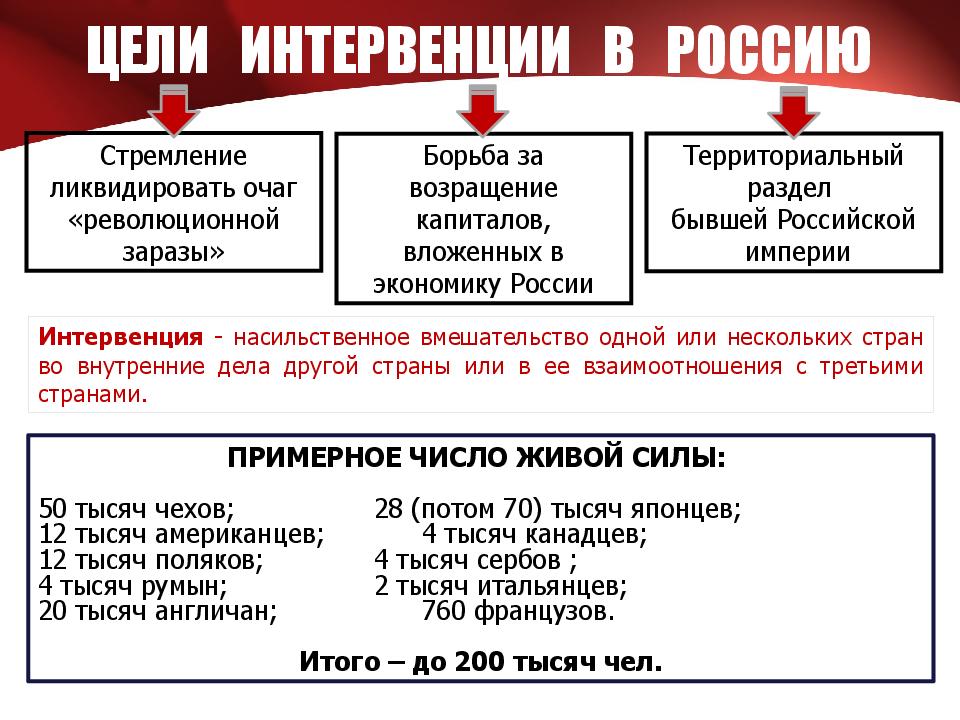 Гражданская война и интервенция презентация