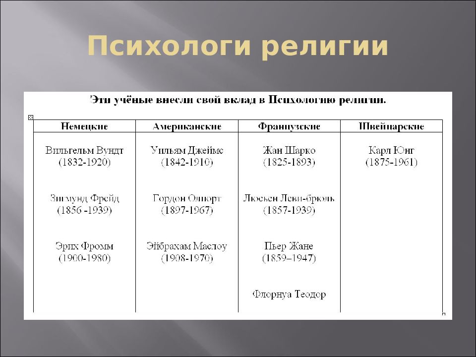 Направления религии. Предмет психологии религии это. Основные направления в психологии религии. Религиозная психология презентация. Становление психологии религии..