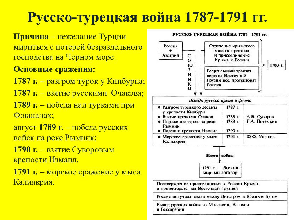 Внешняя политика россии 1762 1796 8 класс. Причины русско-турецкой войны 1787-1791.