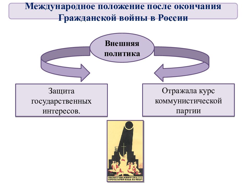 Международное положение и внешняя политика в 20 е гг презентация