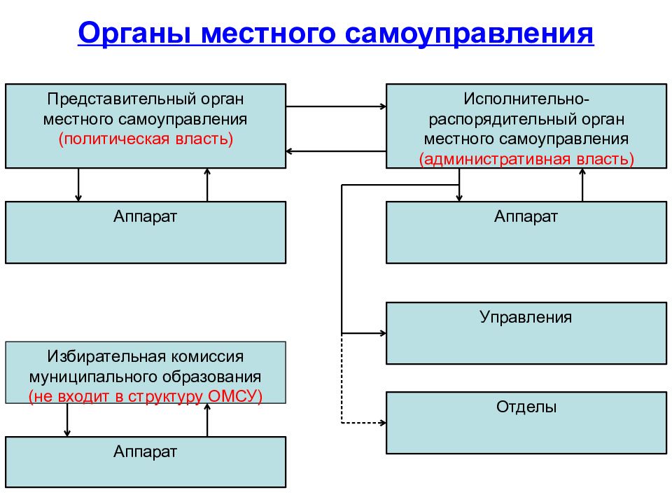 Схема муниципальных органов власти