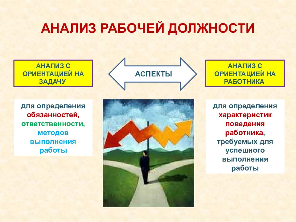 Рабочий анализ. Аспекты анализа рисунка. Методы и процедуры анализа должности. Анализ рабочих задач. Проблемы с ориентацией.