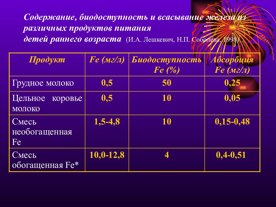 Степени анемии у новорожденных. Степени анемии новорожд. Анемия новорожденных мкб. Абсорбция железа. Смеси при анемии у новорожденных.