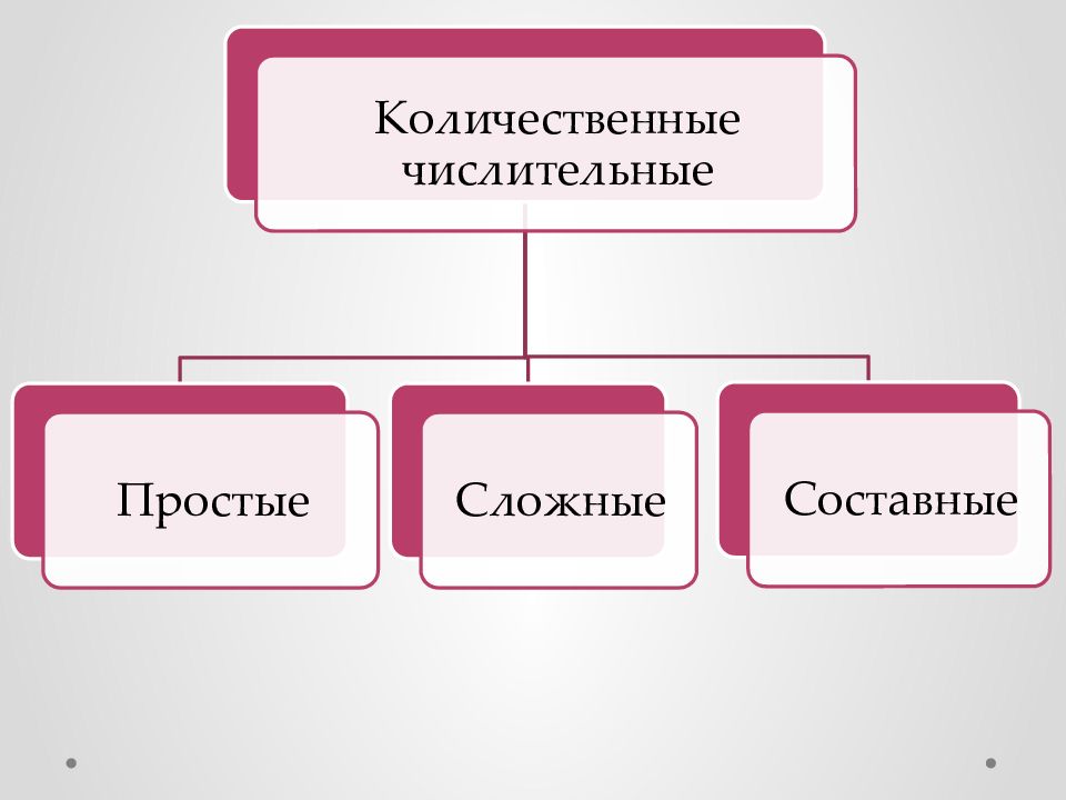 Имена числительные простые сложные. Простые и сложные числительные. Сложное и составное числительное. Простые сложные и составные числительные. Простые и сложные имена числительные.