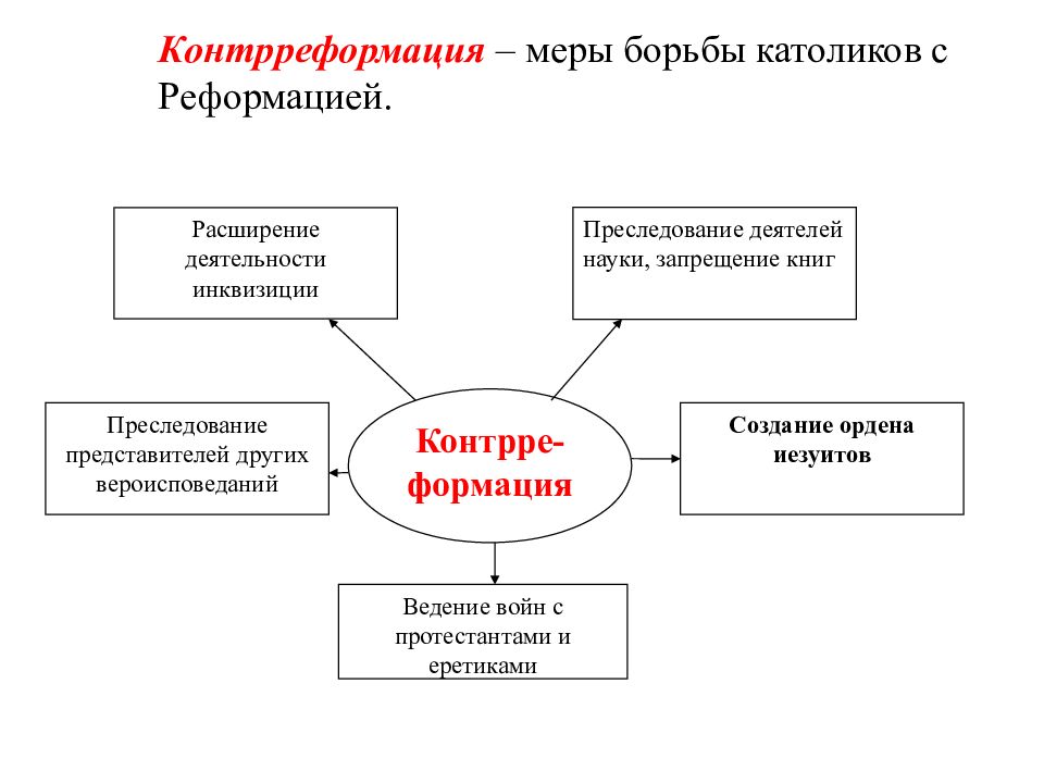 Борьба с реформацией. Реформация и контрреформация таблица. Реформация и контрреформация в Европе. Контрреформация кратко. Цели и задачи контрреформации.