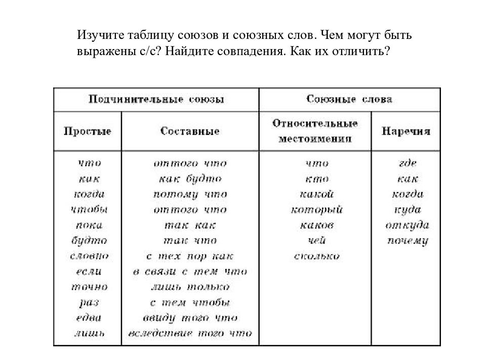 Союзы и союзные слова презентация