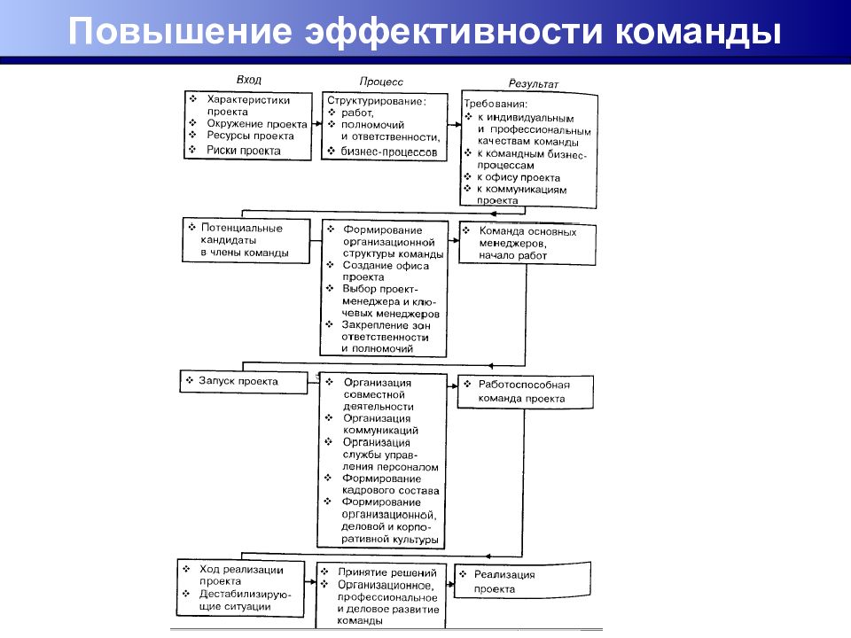 Управление проектами курсовая работа на примере проекта