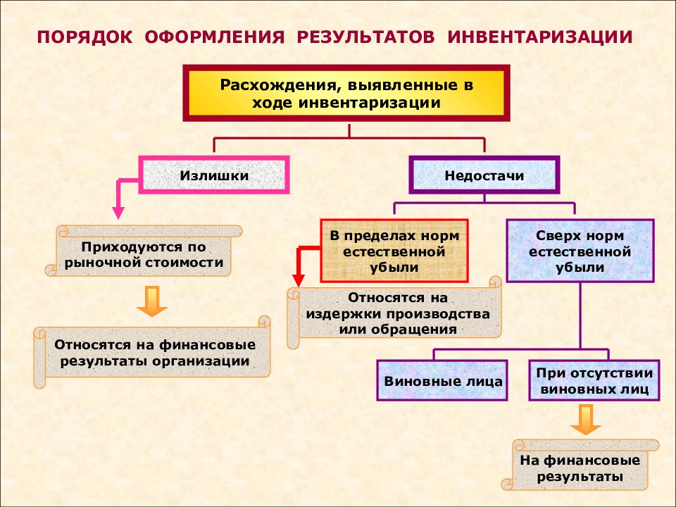 Первичные учетные документы презентация