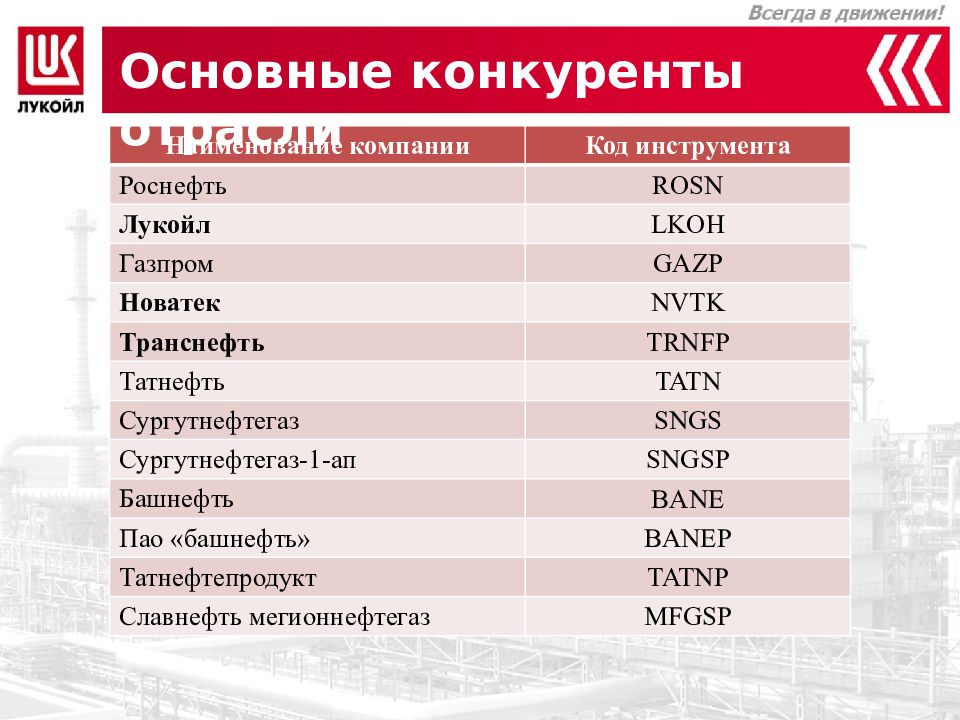 Презентация про лукойл