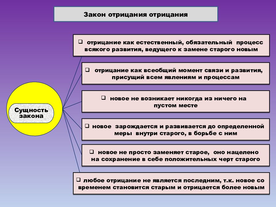 Закономерность общества. Закон отрицания отрицания. Закон отрицания отрицания в философии. Закон отрицания примеры. Диалектическое отрицание пример.