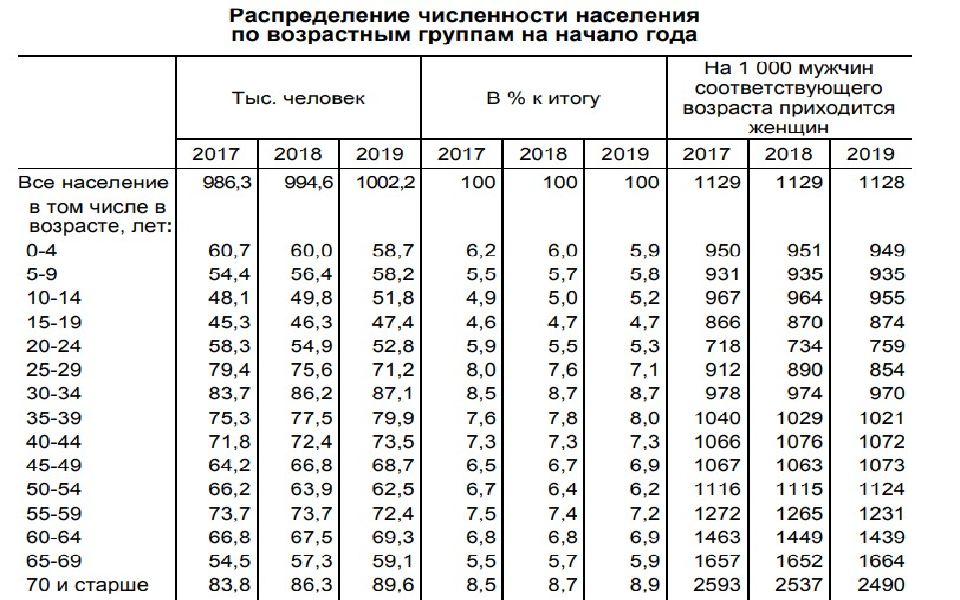 Динамика численности населения калининградской области. Численность населения Калининградской области 2023.