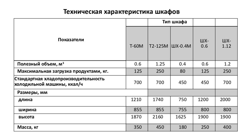 Максимальная загрузка. Т-60м холодильный шкаф характеристика. Технические характеристики холодильного оборудования. Технологическую характеристику холодильного оборудования. Техническая характеристика холодильного аппарата.