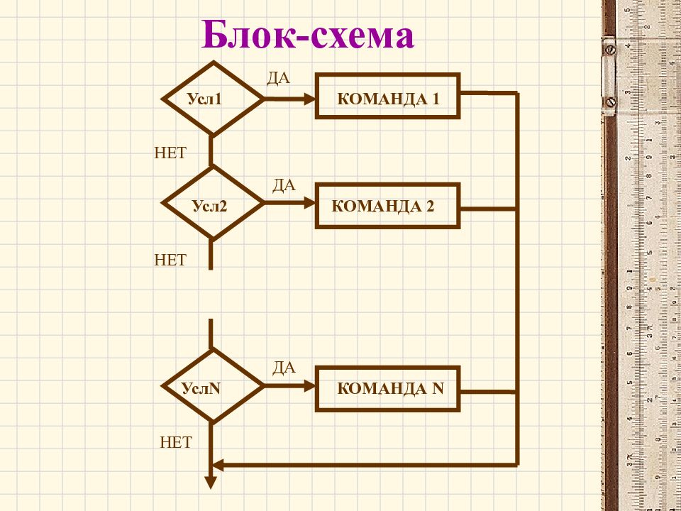 Блок схема условного оператора