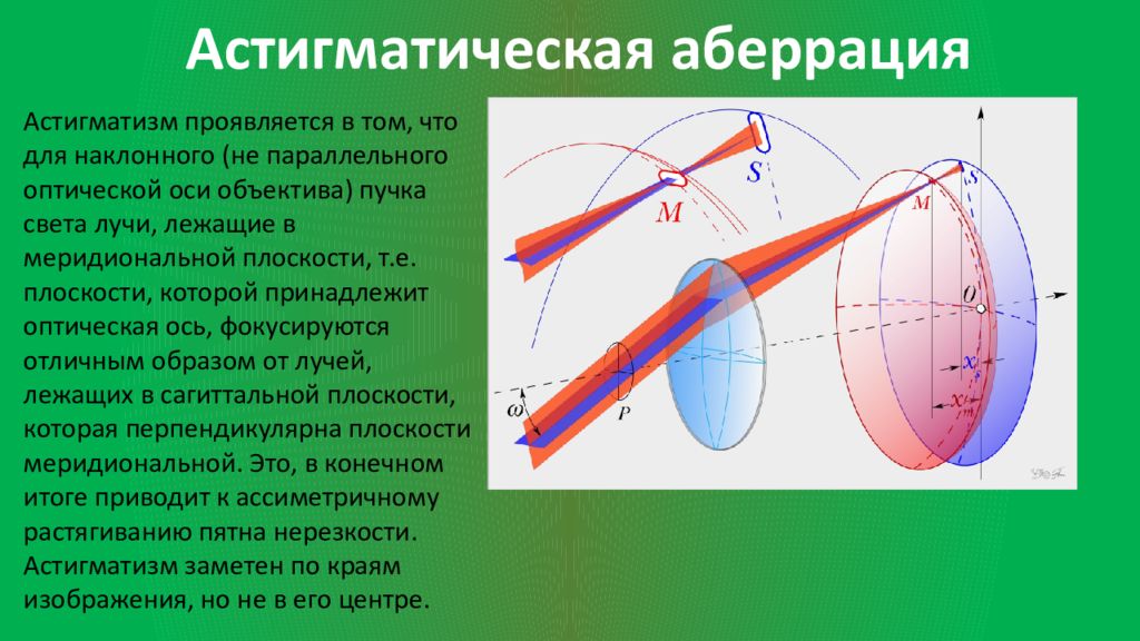 Транспозиция астигматических линз калькулятор. Аберрации оптических систем астигматизм. Астигматизм аберрация линзы. Оптические аберрации. Сферическая аберрация хроматическая аберрация астигматизм.