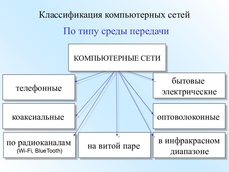 Типы среды. Компьютерные сети по типу среды передачи. Компьютерные сети классифицируют по типу передающей среды. Классификация компьютерных сетей схема. Классификация сетей по среде передачи.