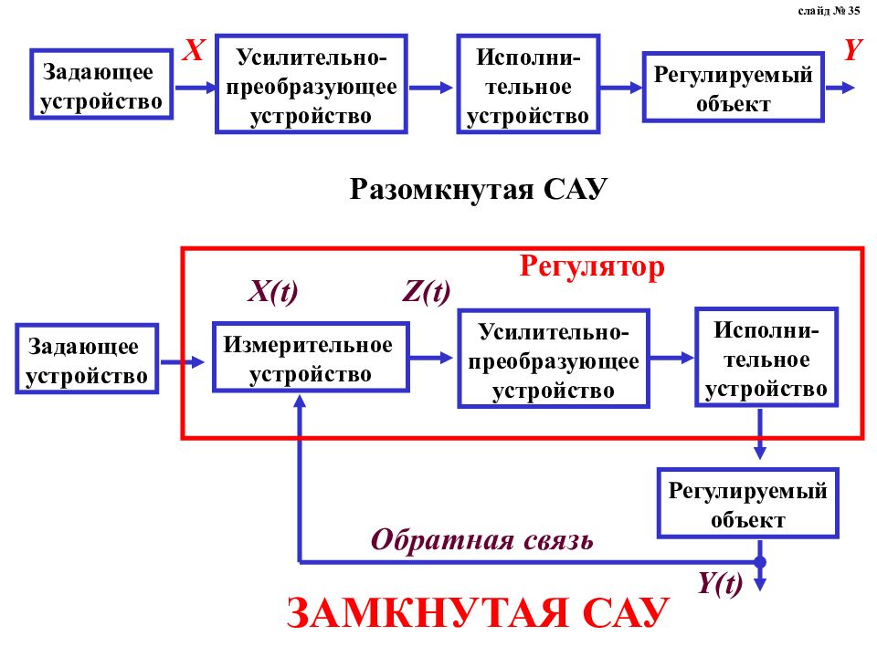 Примеры сау. Разомкнутая система автоматического управления схема. Структурная схема САУ разомкнутая. Замкнутые и Разомкнутые системы автоматического управления. Схема разомкнутой САУ.