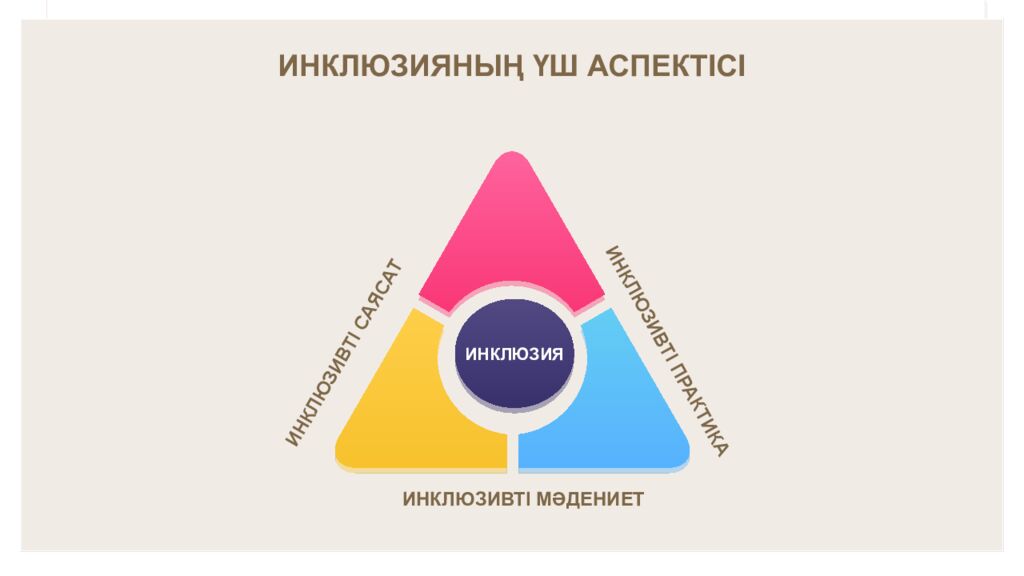 ИНКЛЮЗИВТІ БІЛІМ БЕРУ НЕГІЗДЕРІ, ҚҰРАЛДАРЫ ЖӘНЕ ПРАКТИКАЛЫҚ ШЕШІМДЕРІ
