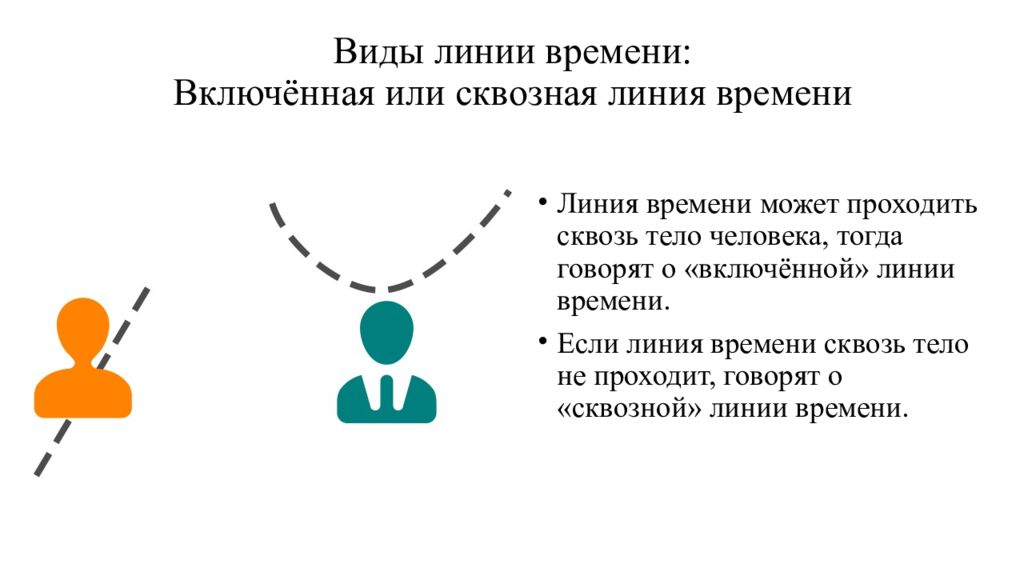 Линия времени нлп. Метод линия времени. Коуч техника линия времени. Визуализировать цель. Прием линия времени.