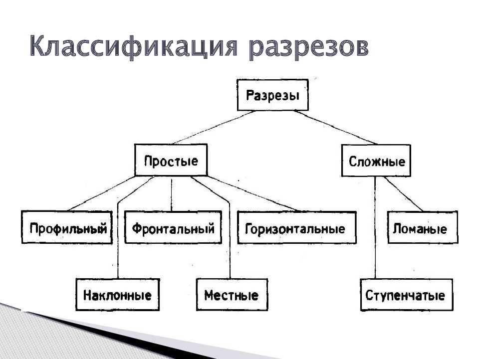 Классификация разрезов на чертеже