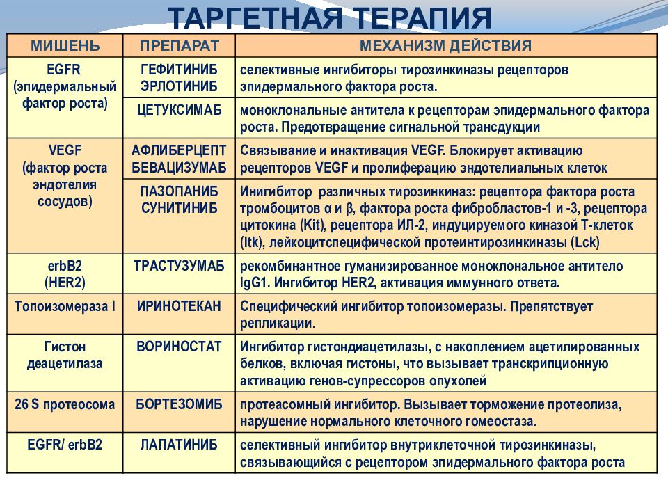 Таргетный рак. Таргетная терапия. Таргетная противоопухолевая терапия. Таргетная терапия препараты. Таблетки при таргетной терапии.