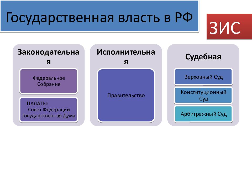 Разделение власти исполнительная законодательная исполнительная. ЗИС Обществознание. ЗИС земельные информационные системы. ЗИС власти в РФ. Органы ЗИС.