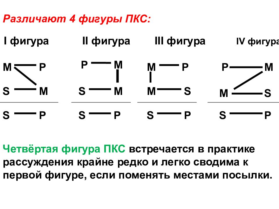 Правила фигур. Фигуры ПКС С модусами в логике. Правило 4 фигуры простого категорического силлогизма. Фигуры простого категорического силлогизма в логике это. Первая фигура простого категорического силлогизма.