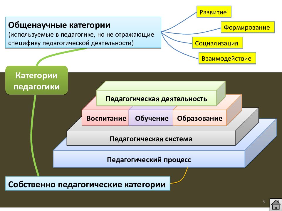 Основные категории образование обучение воспитание презентация