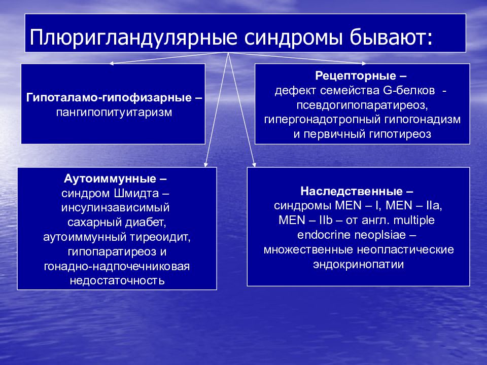 Синдрома бывают. Плюригландулярная эндокринопатия это. Моногландулярные эндокринопатии. Аутоиммунный эндокринный синдром.