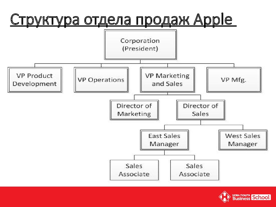 Примеры отдела продаж