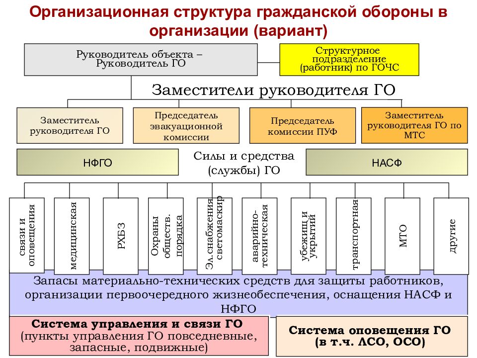 Схема управления гражданской обороной в российской федерации