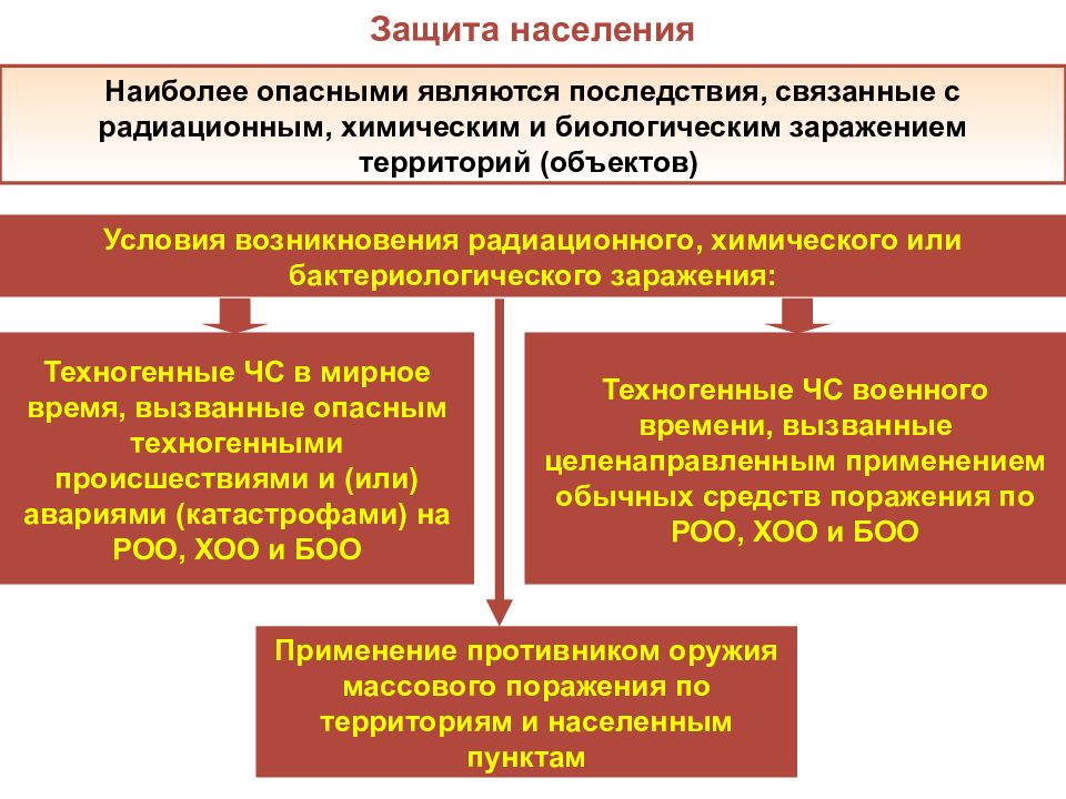 Презентация радиационная и химическая защита населения презентация